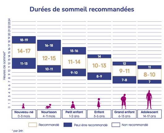 Durées de sommeil recommandées