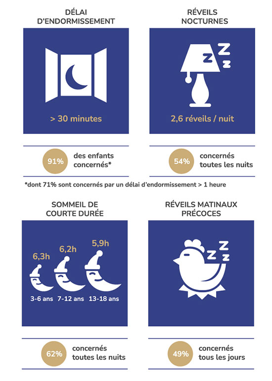 Troubles du sommeil, de l'enfant et de l'adulte (43) - Serveur