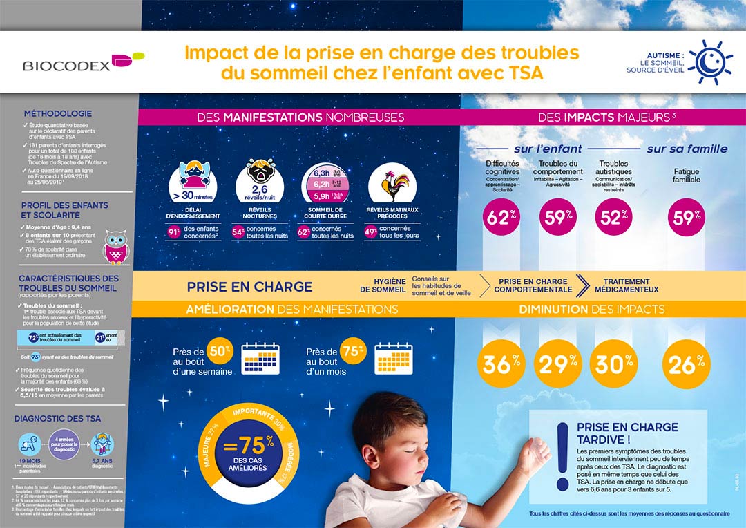 Page document enquête "Impact de la prise en charge des trouble du sommeil chez l'enfant avec TSA"